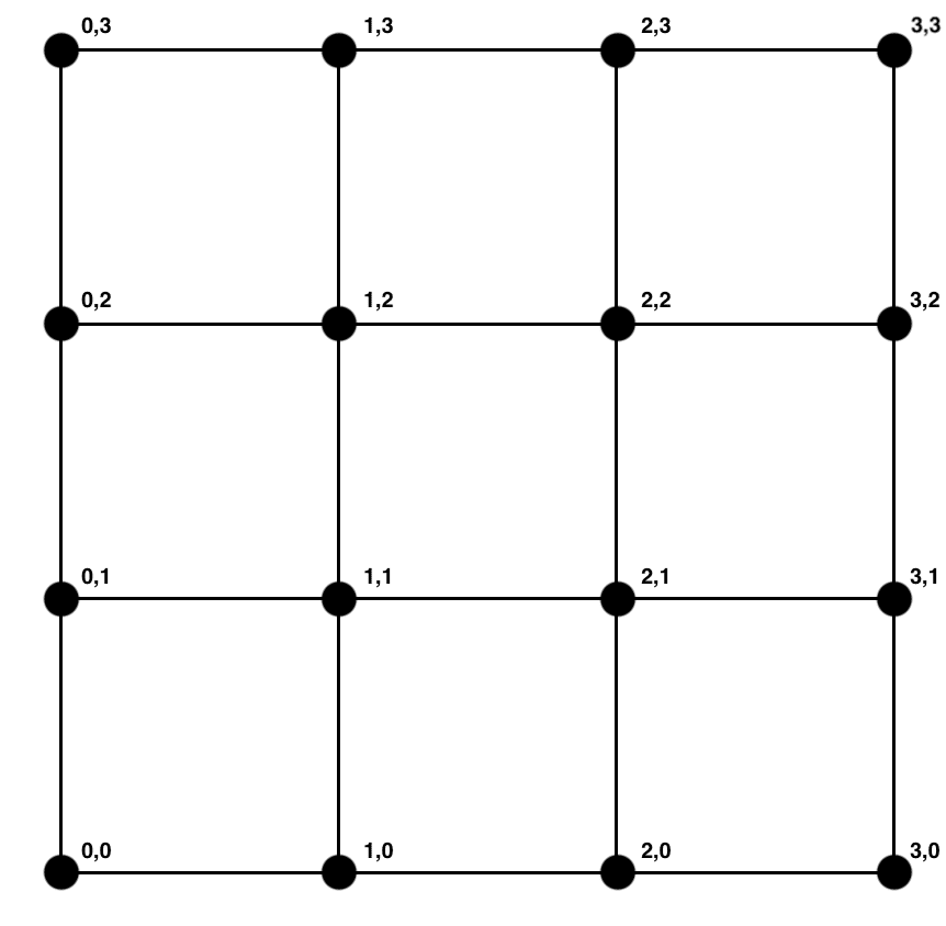 A 3x3 mesh grid of cells with node coordinates defining the topology 
