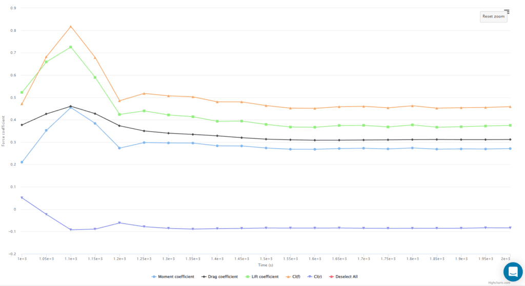 force and moment coefficients plot simscale