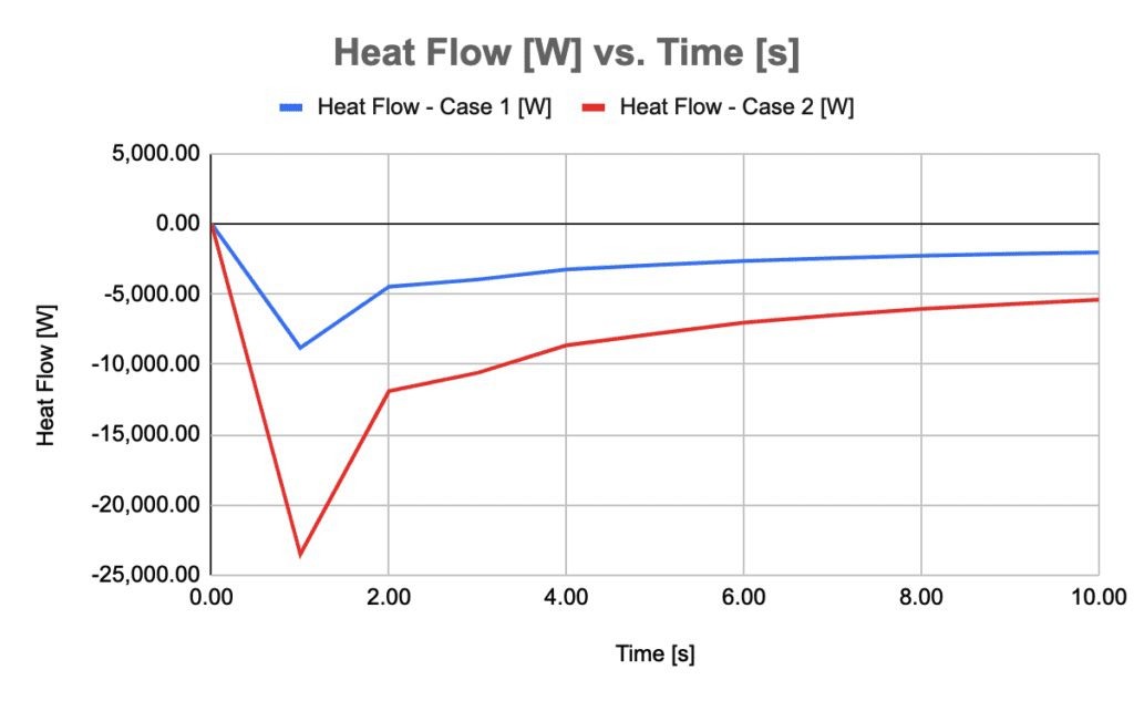 comparison of heat flow between two cases