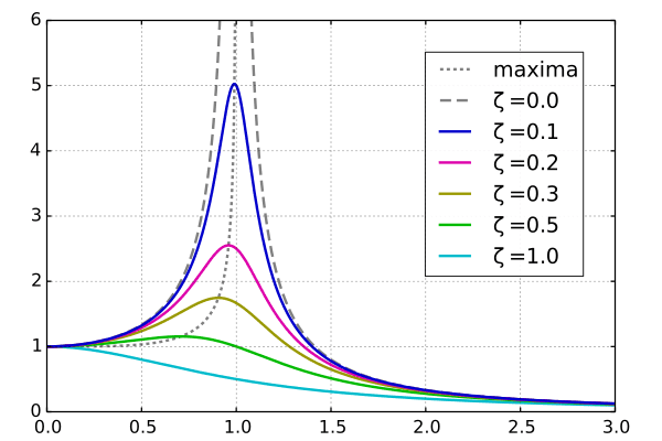 A plot of amplitude response of underdamped systems under different forced frequencies