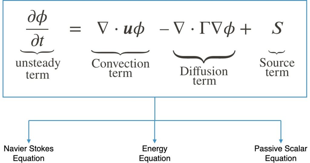 The Transport equation shown as the basis for CFD fundamentals