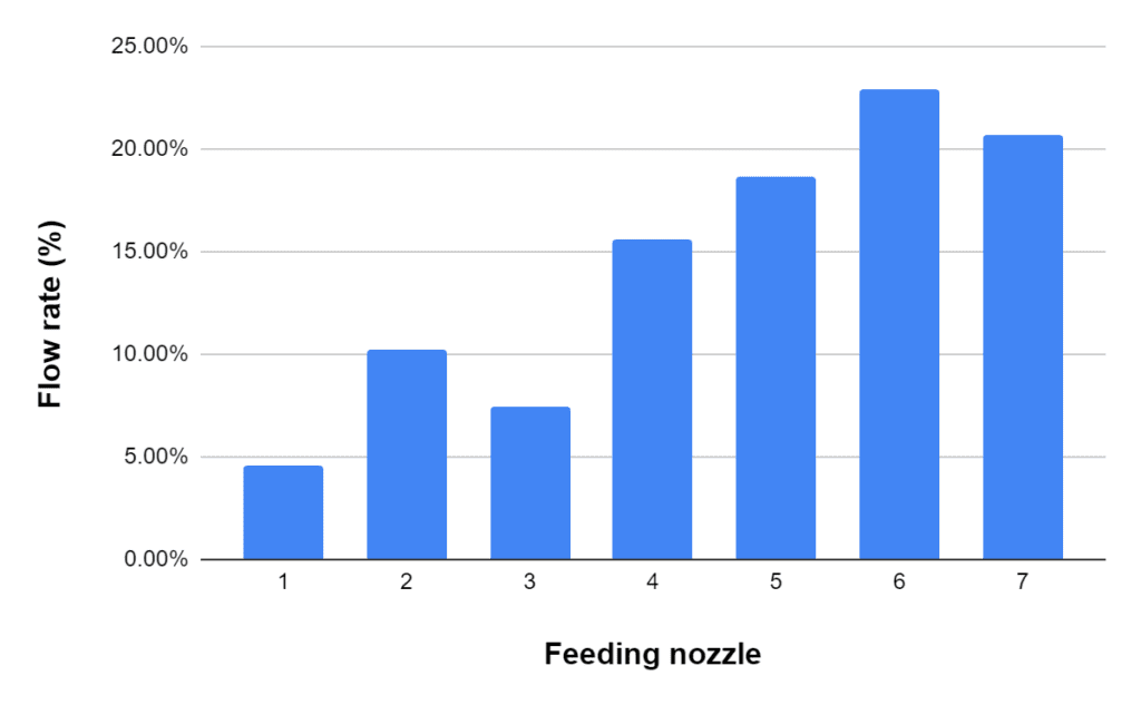 A bar chart showing the uneven flow rates through the feeding nozzles