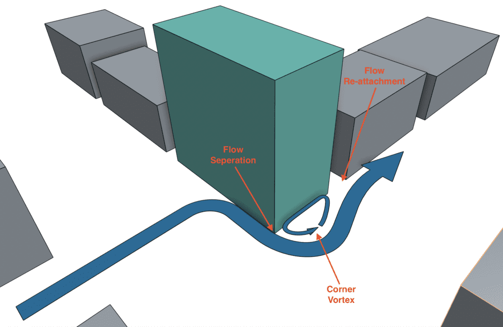 3D schematic showing the cornering effect around the edge of a building