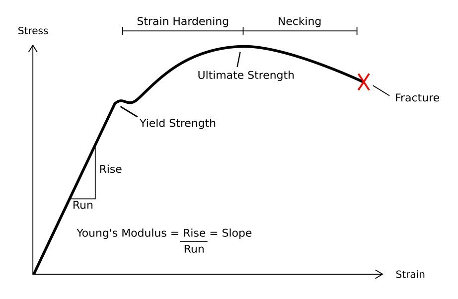 Stress-strain curve for a ductile material.