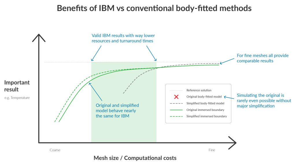 Graph comparing conventional body-fitted methods to immersed boundary method in terms of result vs mesh size