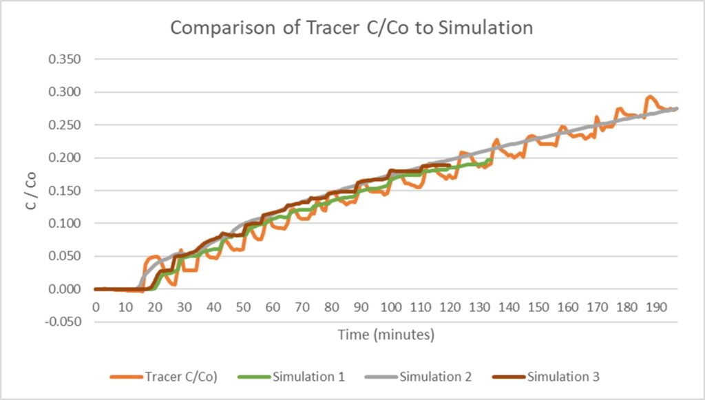 result comparison of experimental tracer gas study