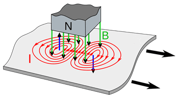 Schematic showing eddy currents in a plate