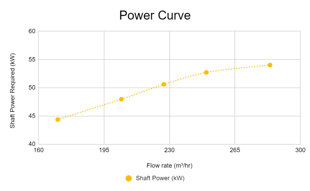 Pump power curve generated using simulations in the cloud, showing the required shaft power in terms of flow rate for five different simulations