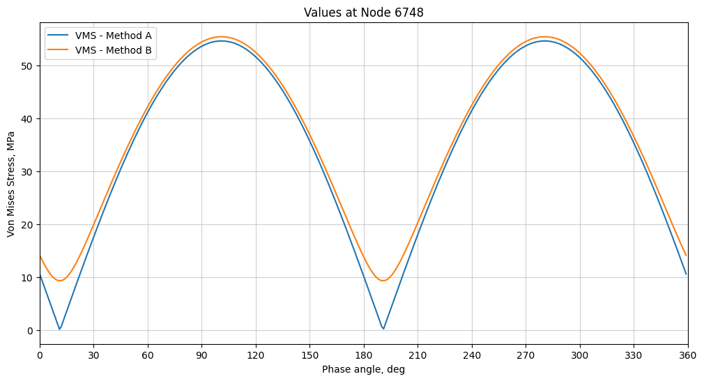 Graph comparing the von Mises stress values as a function of the phase angle in Method A and Method B