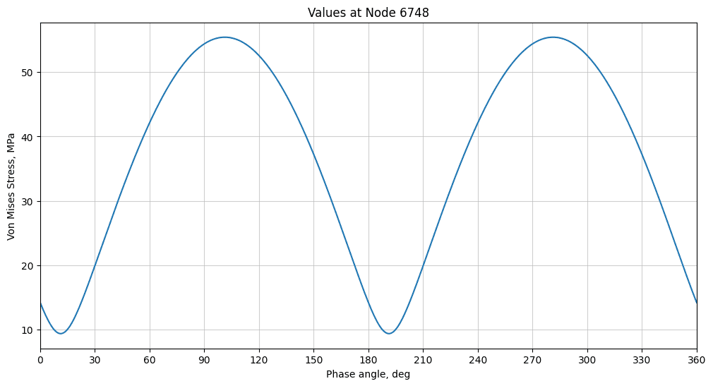 Graph showing the von Mises stress values as a function of the phase angle