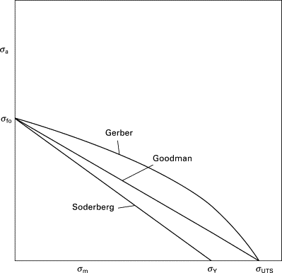 Graph showing Gerber, Goodman and Soderberg relationships relating mean stress amplitudes to fatigue life