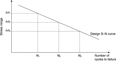 An S-N curve correlating stress ranges to a number of cycles to failure