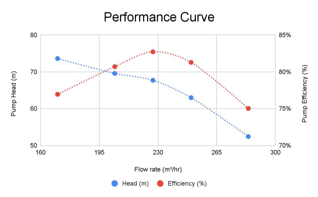 Pump performance curve generated using simulations in the cloud, showing pump head and pump efficiency in terms of flow rate for five different simulations