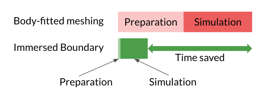 Schematic showing the time saved by using immersed boundary method compared to body-fitted meshing