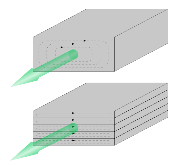 Schematic comparing eddy currents in a solid core vs a laminated core