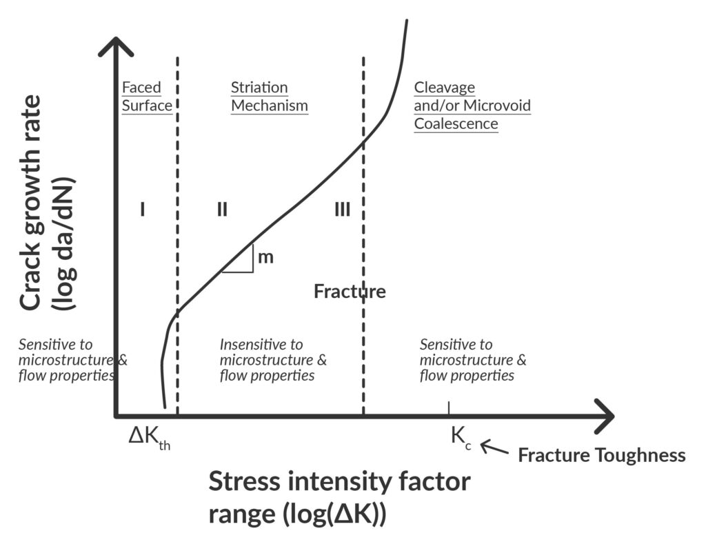 Graph showing the micromechanism of fatigue, highlighting the three stages of fatigue