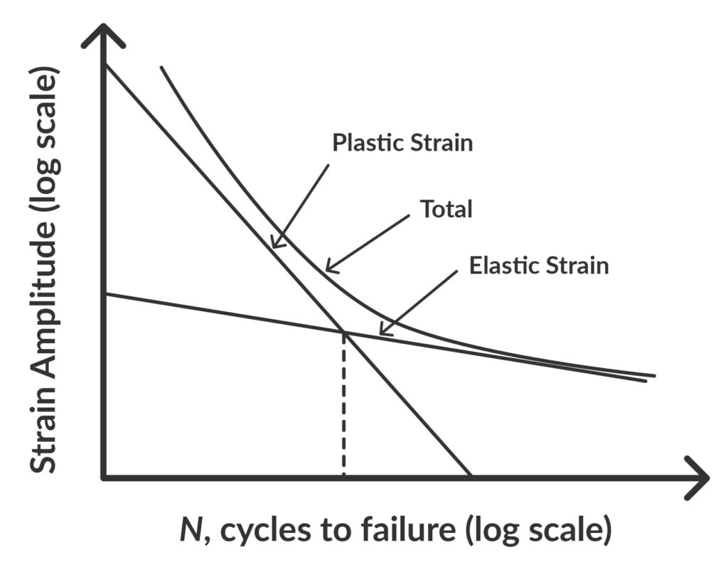 Strain-life curve showing strain amplitude as a function of reversals to failure in a logarithmic scale