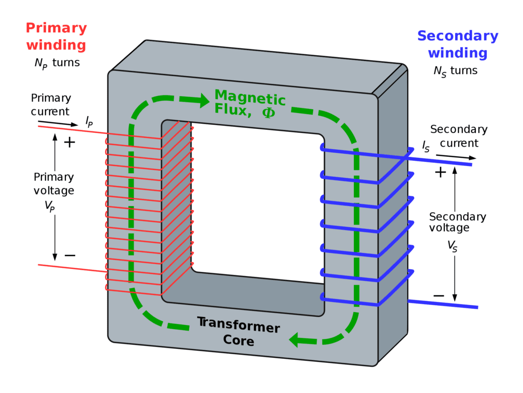 Schematic of a transformer, showing electromagnetic induction in action