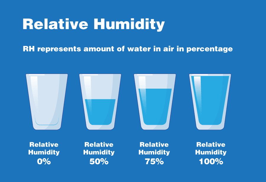 An illustration of relative humidity in air represented in four water glasses