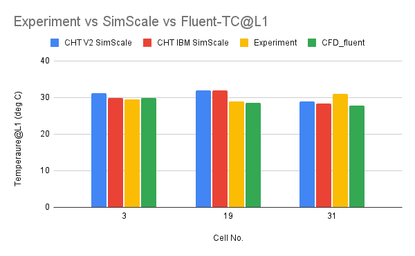 comparing results for battery pack between simscale and others