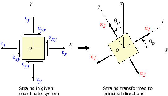 Two schematics showing normal strain vectors around a square on the left transformed into principal strains on the right