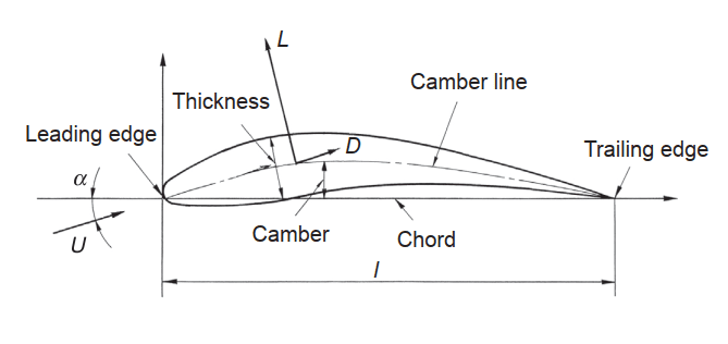 Schematic showing the section of an airfoil with its relevant dimensional characteristics.