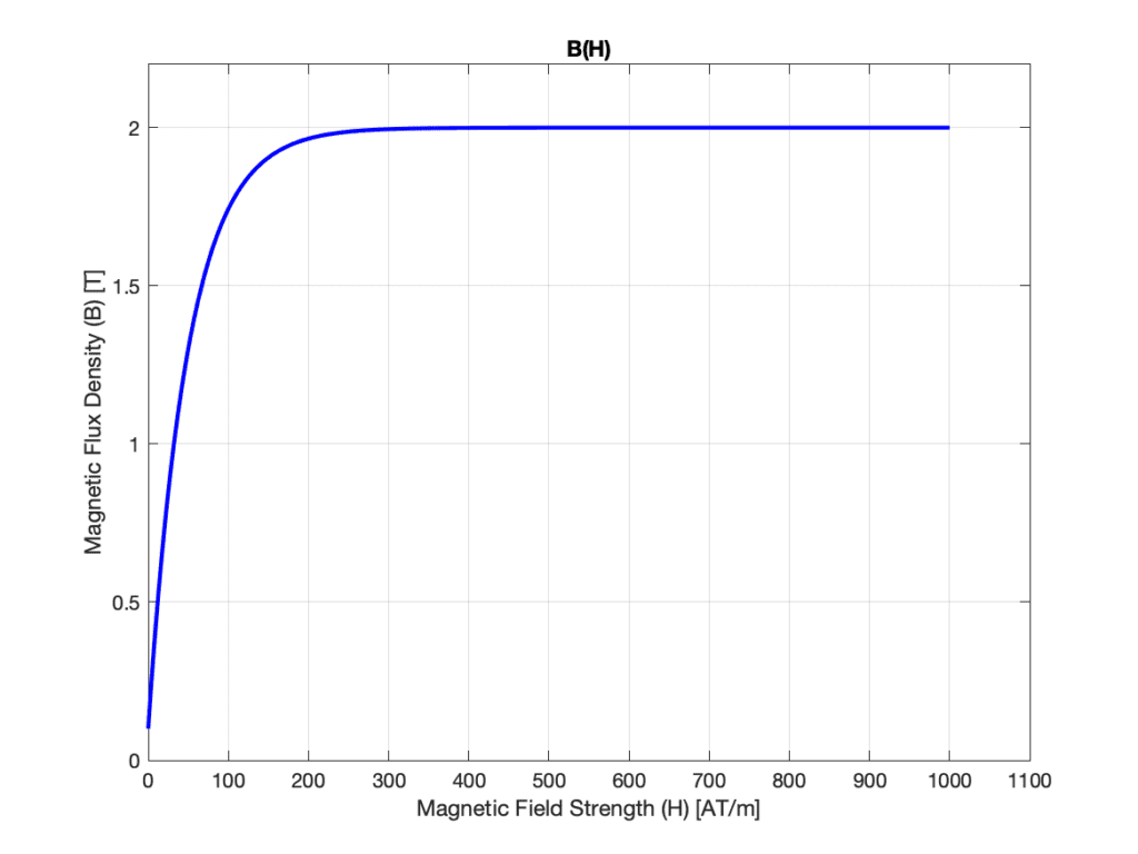 BH curve of a ferromagnetic material