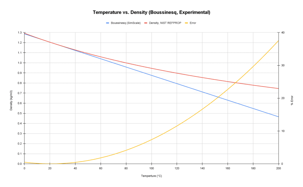 Temperature vs density graph showing the Boussinesq approximation