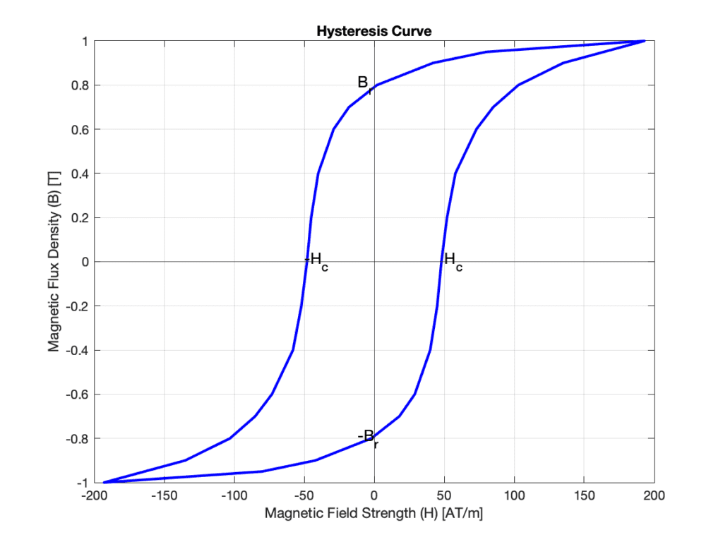 Magnetic hystersis curve