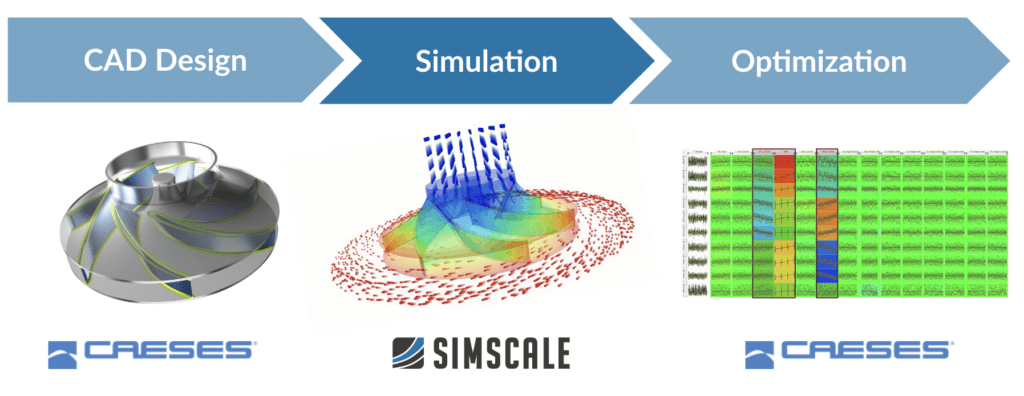 Schematic of a workflow using Friendship Systems CAESES and SimScale to optimize pump performance