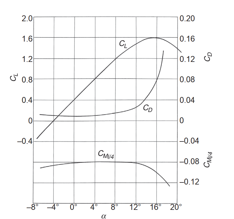Graph showing the lift coefficient, drag coefficient, and moment coefficient vs angle of attack