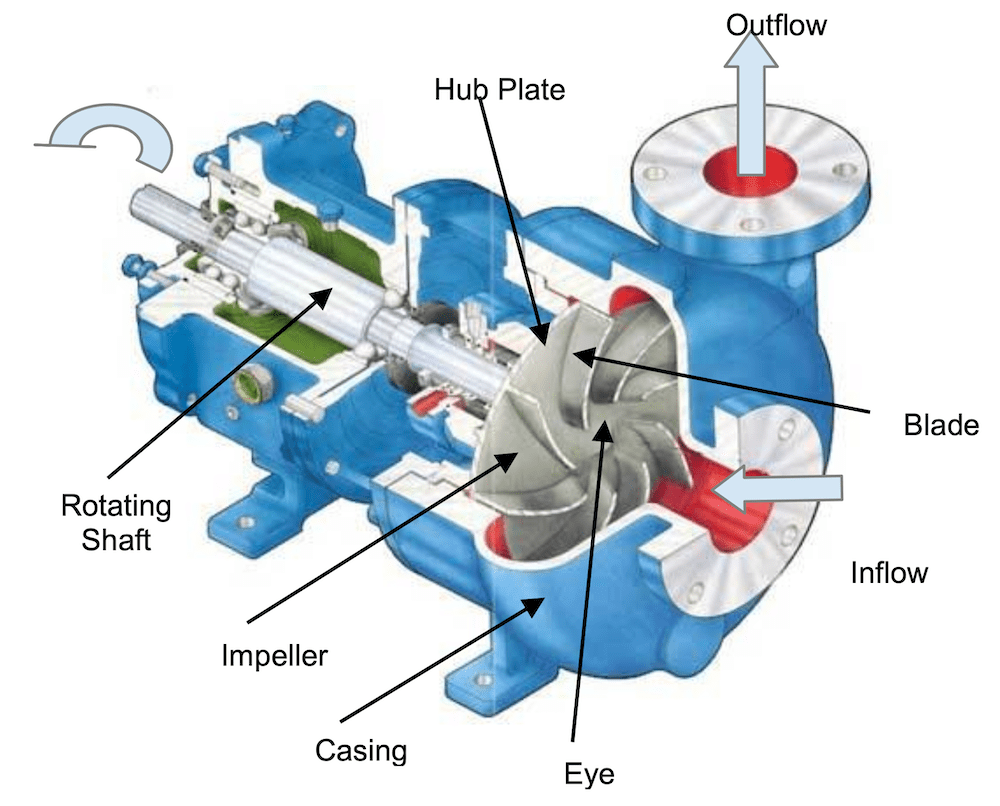 centrifugal pump schematic showing its main components