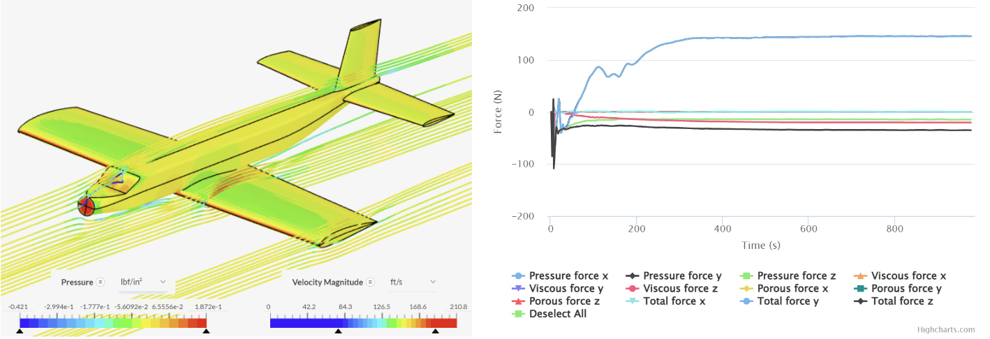 (left) CFD simulation of an aircraft showing flow lines in SimScale and (right) graph showing pressure changes with time for different forces in different directions