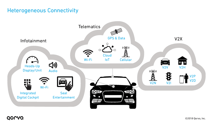 A schematic showing a car with connectivity applications, titled Heterogeneous Connectivity