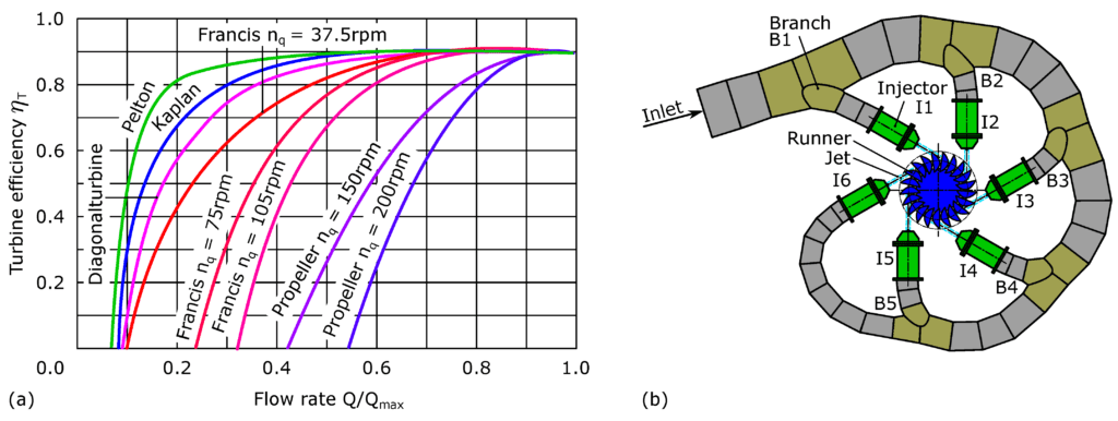 A chart describing efficiencies of different turbines in terms of flow rate and a schematic of a Pelton turbine showing with a conventional distributor system