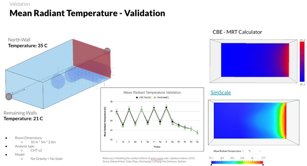 Validation of mean radiant temperature in SimScale