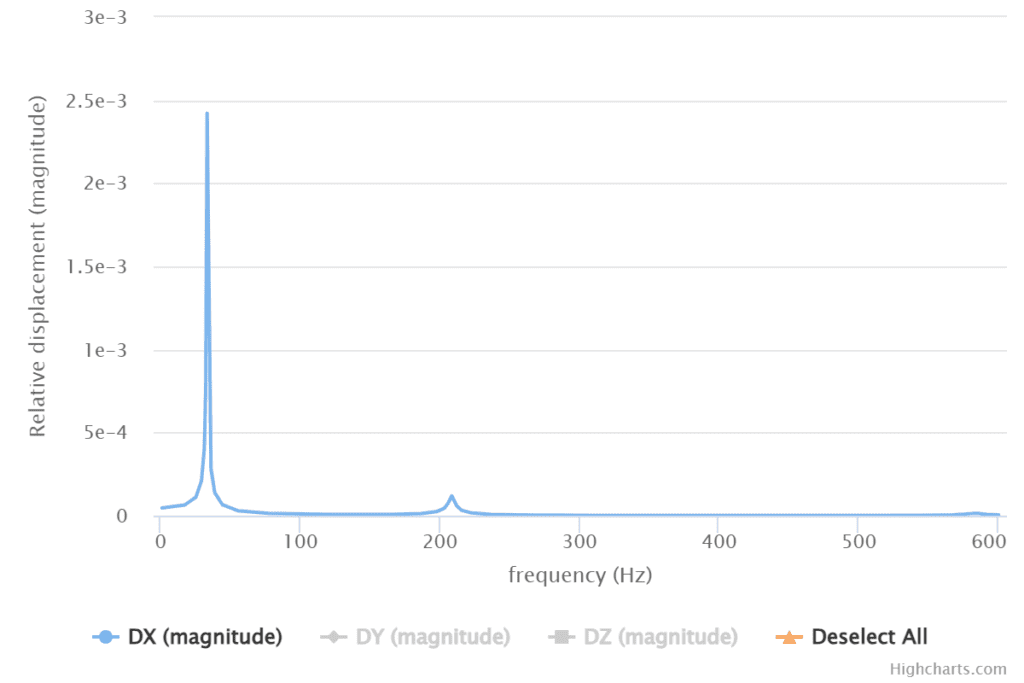 A graph of relative displacement in terms of frequency, showing a resonant response