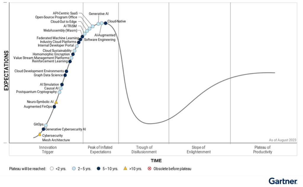 Gartner's hype cycle for AI 2023