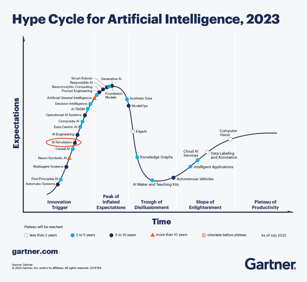 AI simulation highlighted on a chart showing the Gartner hype cycle for AI